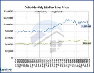 Oahu Median sales prices