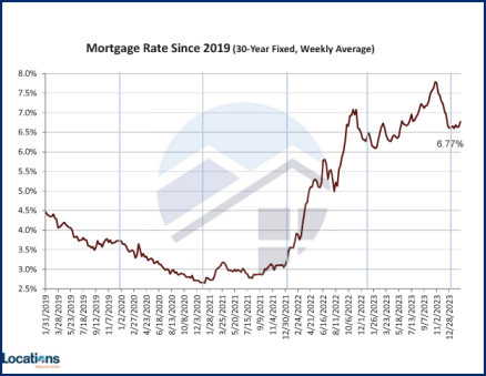 mortgage ratesfrom 2019 to curreny