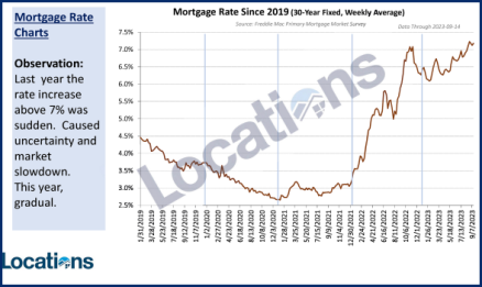 mortgage interest rates from 2021-2023