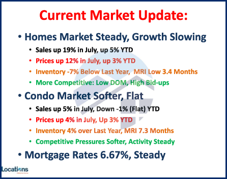 Current Market Updates