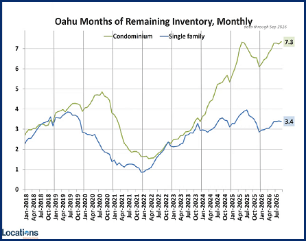 months of remaining inventory